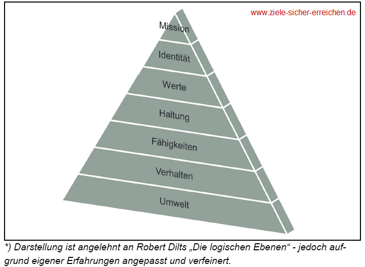 7 Komponenten für Erfolg und Zufriedenheit